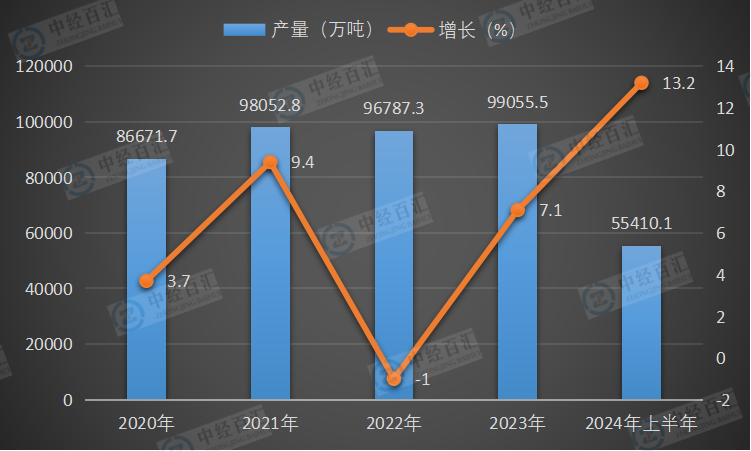 2020-2024年上半年中国铁矿石原矿产量及增长