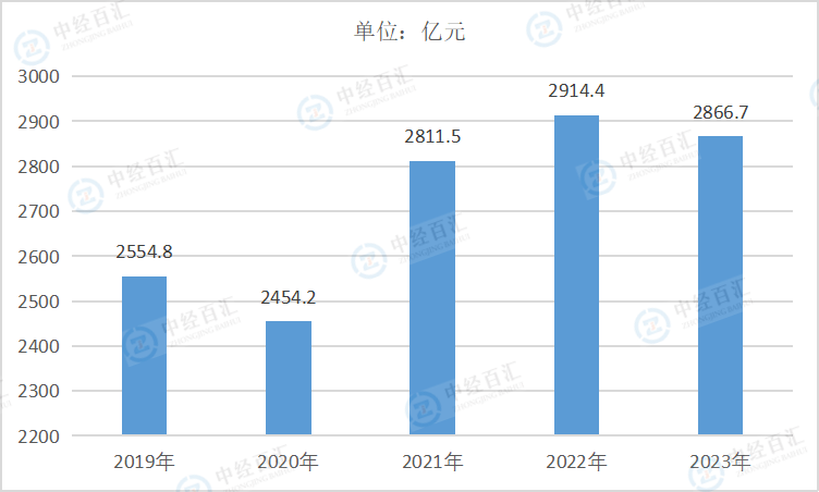 2019-<k>2023</k>年中国化学原料和化学制品制造业管理费用