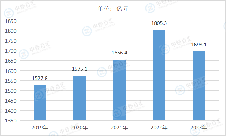 2019-<k>2023</k>年中国医药制造业管理费用