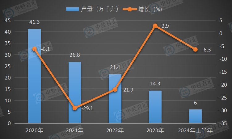 2020-<k>2024</k>年上半年中国葡萄酒产量及增长