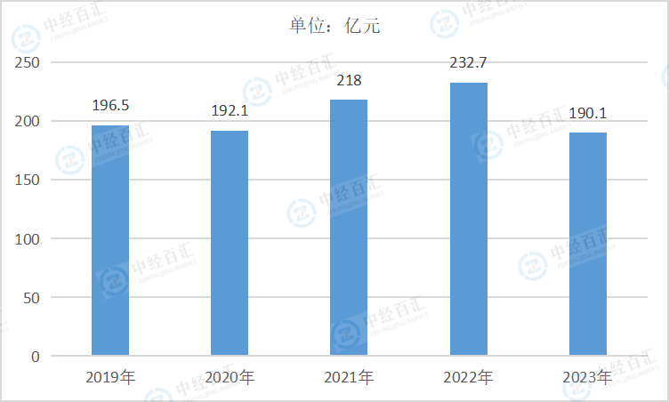 2019-<k>2023</k>年中国化学纤维制造业管理费用