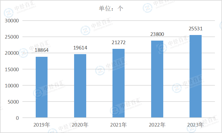 2019-2023年中国橡胶和塑料制品业企业单位数