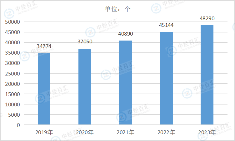 2019-2023年中国非金属矿物制品业企业单位数