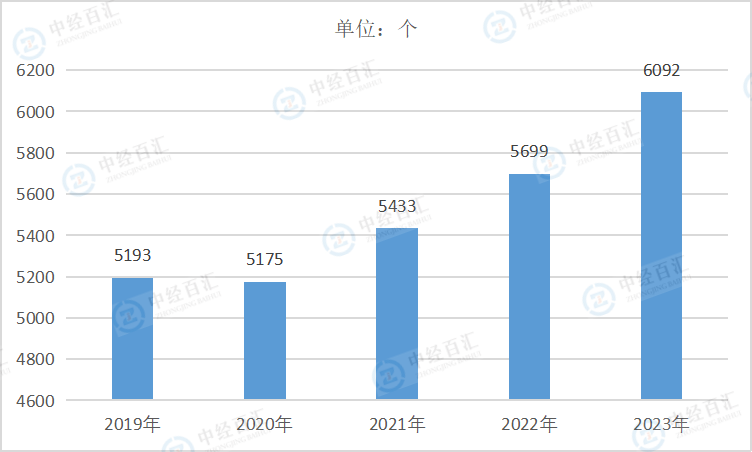 2019-2023年中国黑色金属冶炼和压延加工业企业单位数