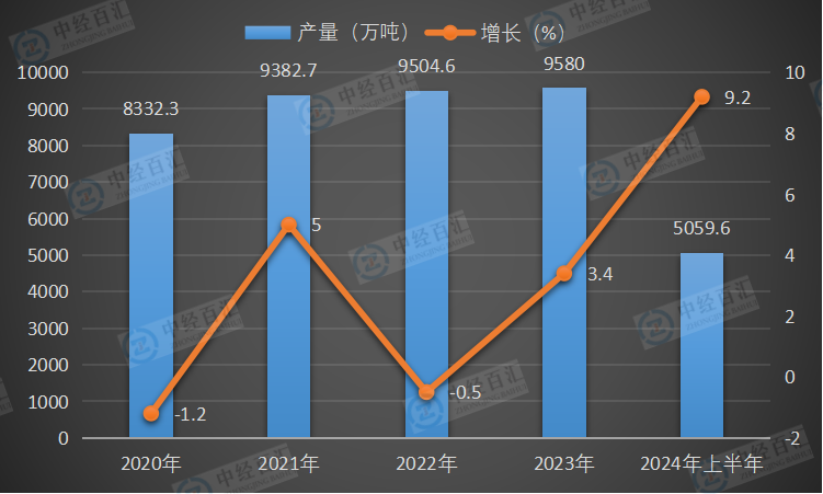 2020-2024年上半年中国硫酸（折100％）产量及增长