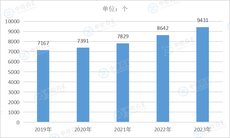 2019-2023年中国有色金属冶炼和压延加工业企业单位数