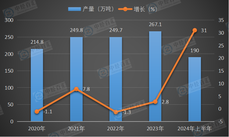 2020-<k>2024</k>年上半年中国化学农药原药（折有效成分100％）产量及增长