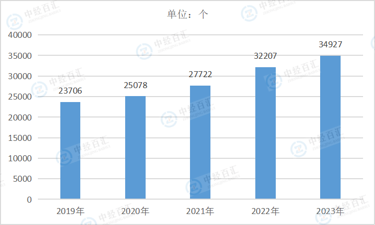 2019-<k>2023</k>年中国金属制品业企业单位数