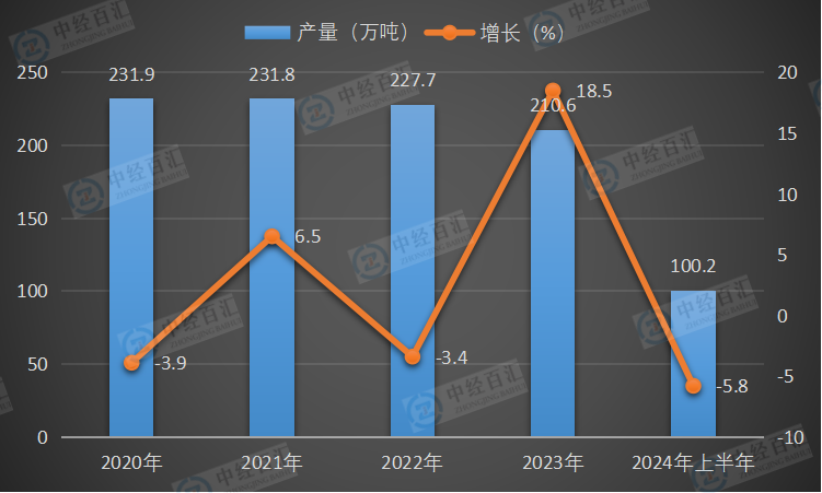 2020-2024年上半年中国中成药产量及增长