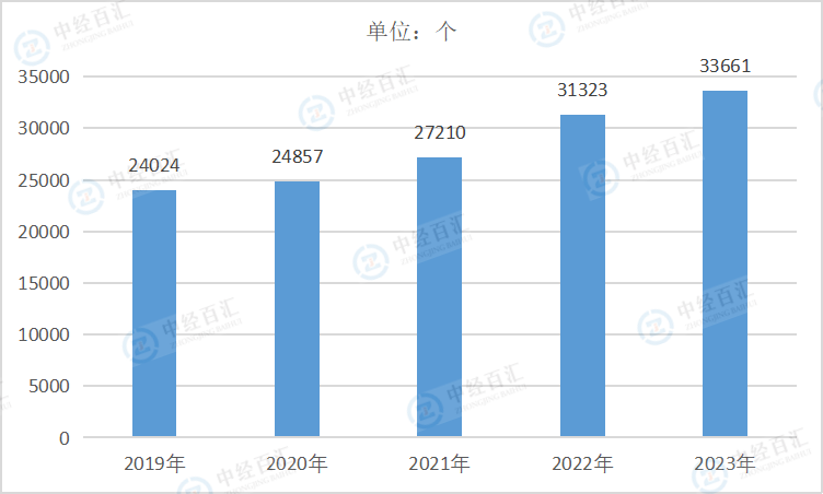 2019-2023年中国通用设备制造业企业单位数