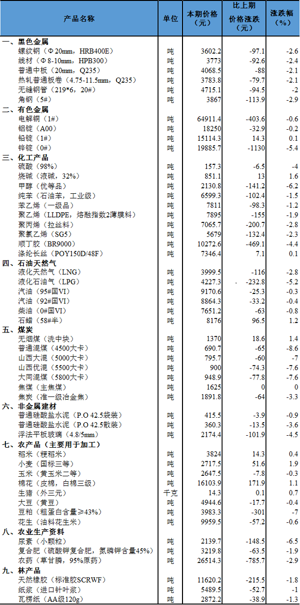 2023年5月下旬流通领域重要生产资料市场价格变动情况