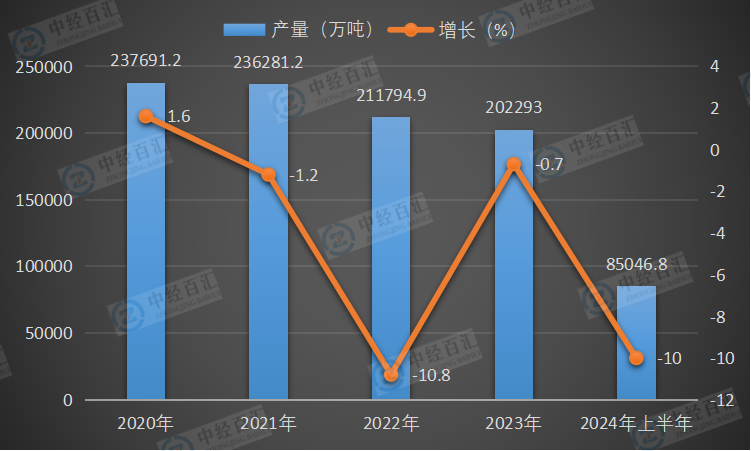 2020-2024年上半年中国水泥产量及增长