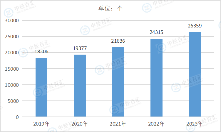 2019-2023年中国专用设备制造业企业单位数