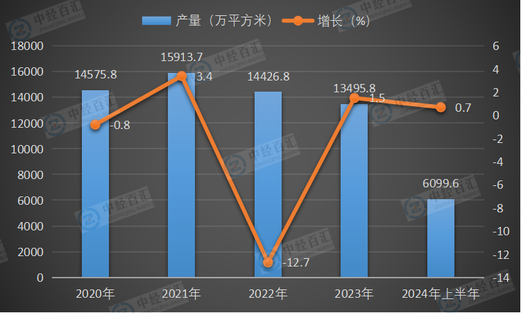 2020-2024年上半年中国中空玻璃产量及增长