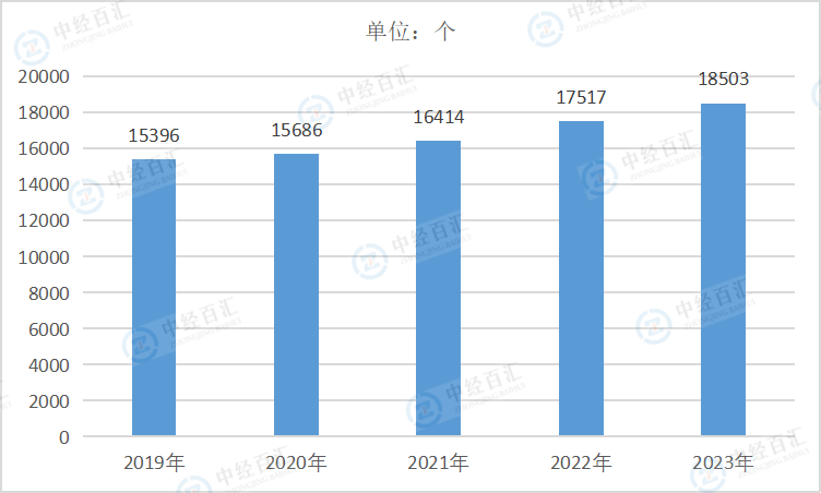 2019-<k>2023</k>年中国汽车制造业企业单位数