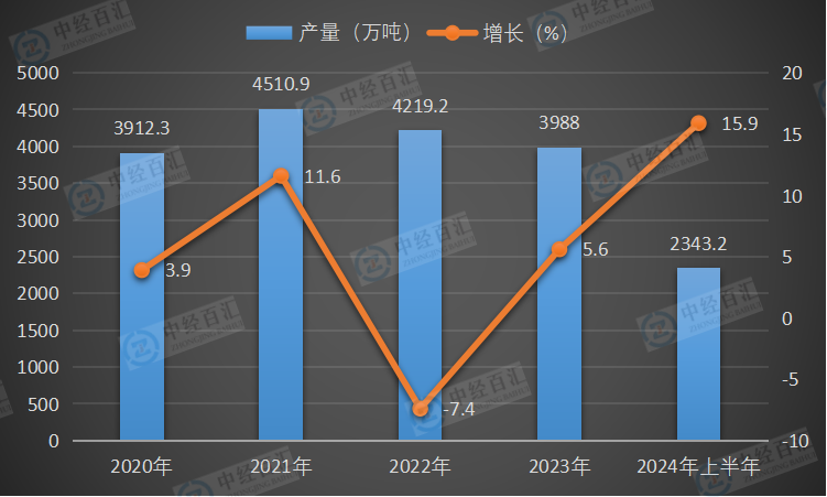 2020-<k>2024</k>年上半年中国冷轧薄板产量及增长