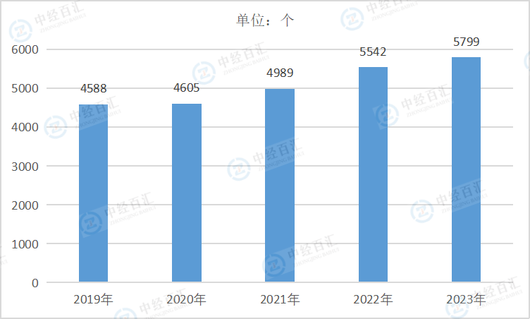 2019-2023年中国铁路、船舶、航空航天和其他运输设备制造业企业单位数