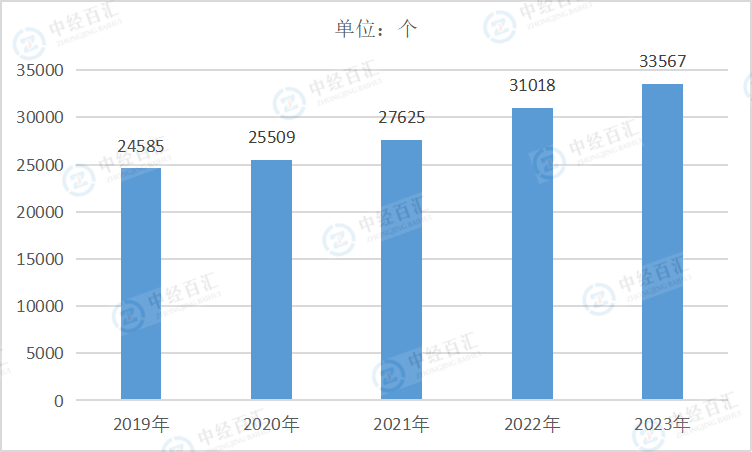 2019-<k>2023</k>年中国电气机械和器材制造业企业单位数