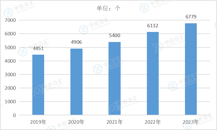 2019-2023年中国仪器仪表制造业企业单位数