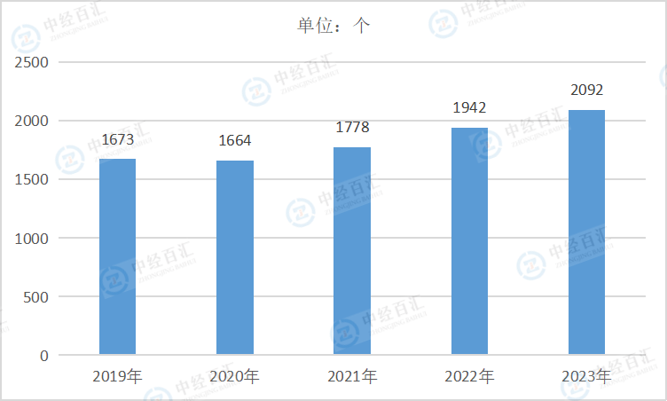 2019-<k>2023</k>年中国其他制造业企业单位数