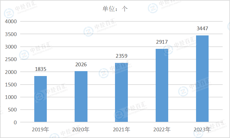 2019-<k>2023</k>年中国废弃资源综合利用业企业单位数