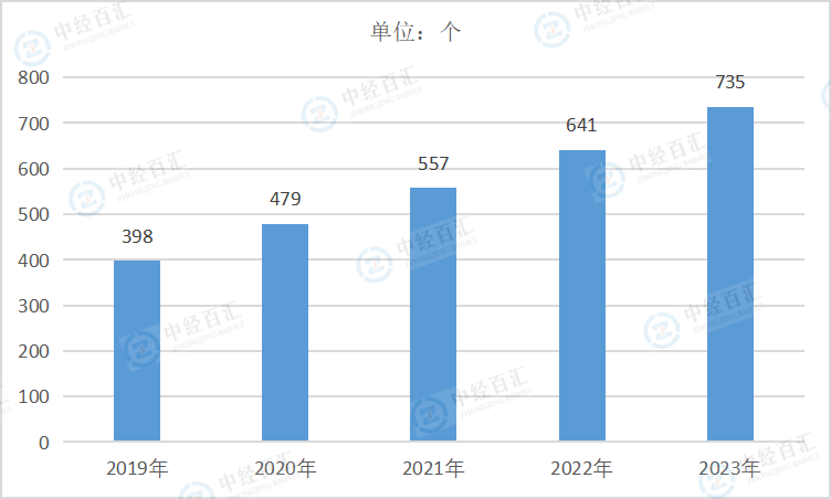 2019-<k>2023</k>年中国金属制品、机械和设备修理业企业单位数