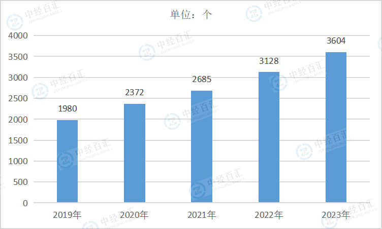 2019-2023年中国燃气生产和供应业企业单位数