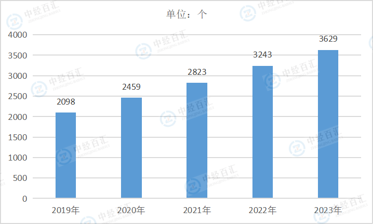 2019-2023年中国水的生产和供应业企业单位数