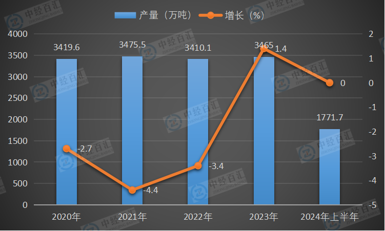 2020-2024年上半年中国铁合金产量及增长