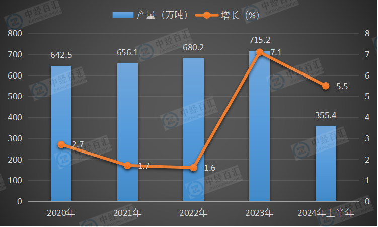 2020-<k>2024</k>年上半年中国锌产量及增长