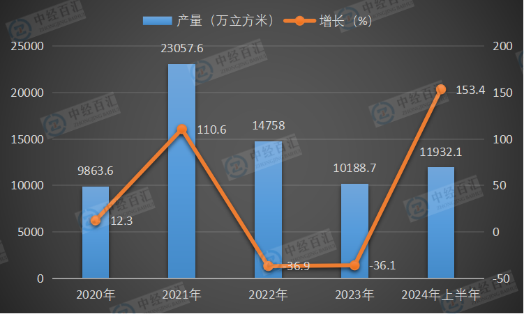 2020-2024年上半年中国金属集装箱产量及增长