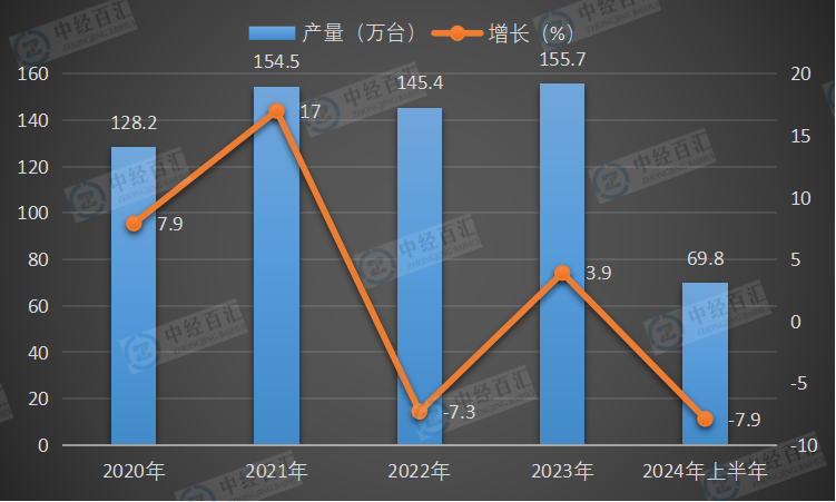 2020-2024年上半年中国电梯、自动扶梯及升降机产量及增长