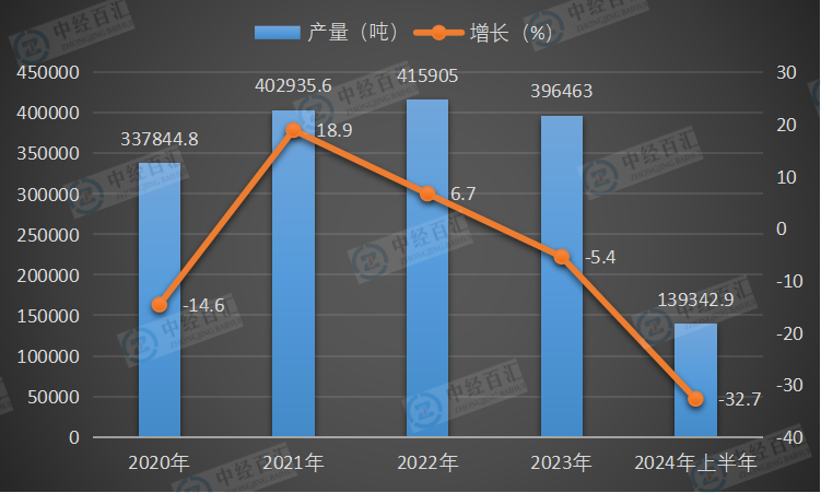 2020-<k>2024</k>年上半年中国水泥专用设备产量及增长