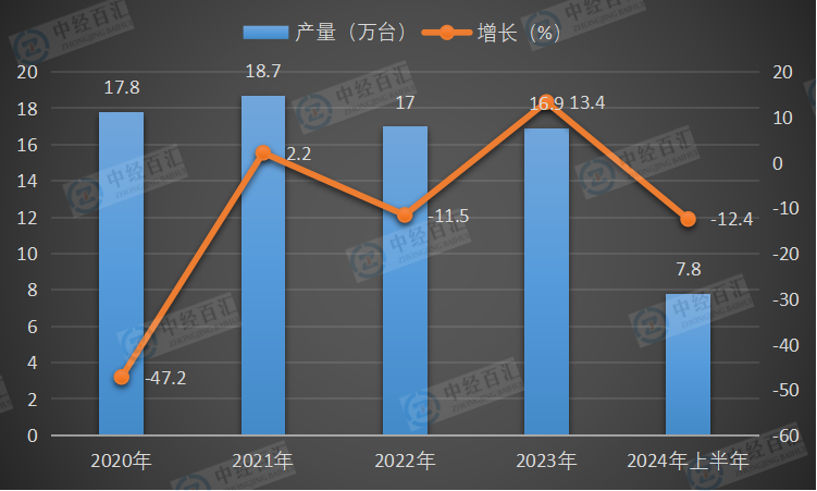 2020-<k>2024</k>年上半年中国小型拖拉机产量及增长