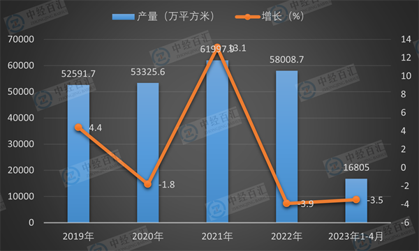 2019-2023年1-4月中国钢化玻璃产量及增长