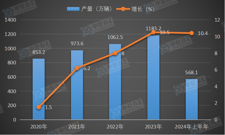 2020-<k>2024</k>年上半年中国运动型多用途乘用车（SUV）产量及增长