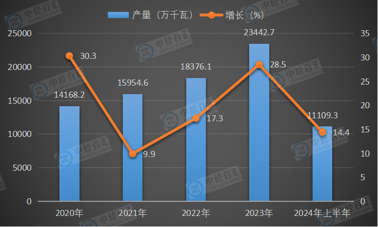 2020-2024年上半年中国发电机组（发电设备）产量及增长