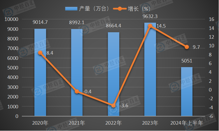 2020-2024年上半年中国家用电冰箱（家用冷冻冷藏箱）产量及增长