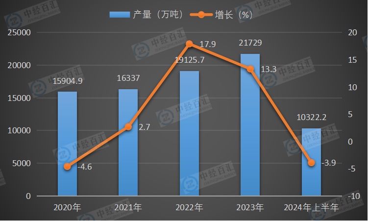 2020-2024年上半年中国柴油产量及增长