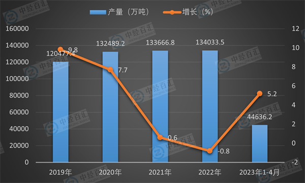 2019-2023年1-4月中国钢材产量及增长