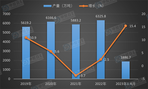 2019-<k>2023</k>年1-4月中国焊接钢管产量及增长