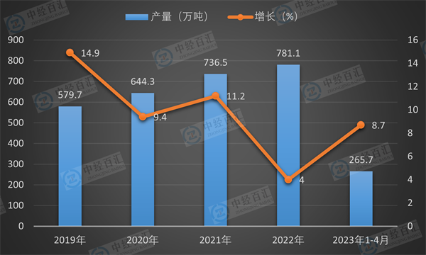 2019-2023年1-4月中国铅产量及增长