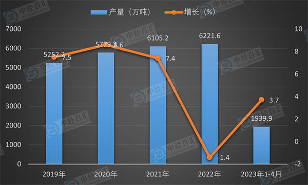 2019-2023年1-4月中国铝材产量及增长