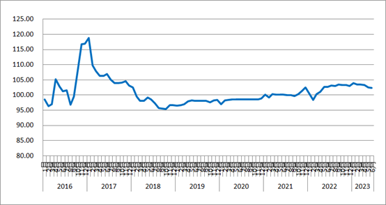 2023年6月份中国公路<k>物流</k>运价指数为102.4点