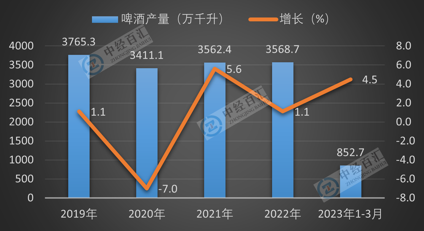 2019-<k>2023</k>年1-3月中国啤酒产量及增长