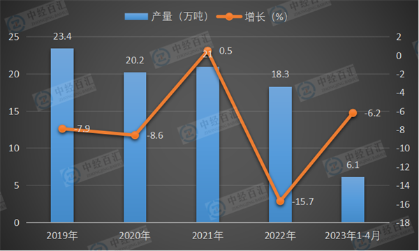 2019-<k>2023</k>年1-4月中国金属成形机床产量及增长