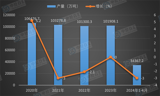 2020-<k>2024</k>年1-4月中国粗钢产量及增长