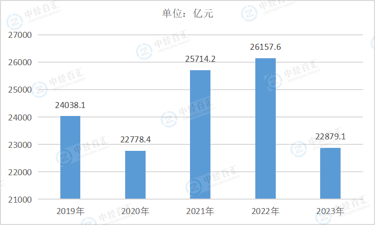 2019-2023年中国纺织业营业收入