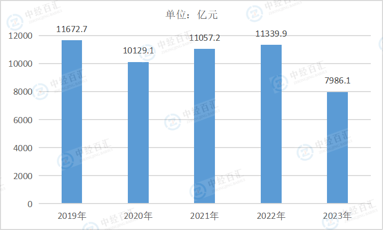 2019-2023年中国皮革、毛皮、羽毛及其制品和制鞋业营业收入