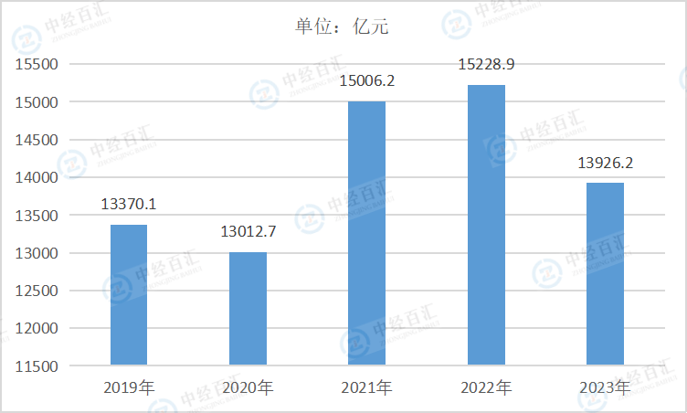 2019-2023年中国造纸和纸制品业营业收入